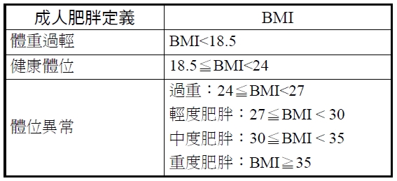 表1.BMI意義