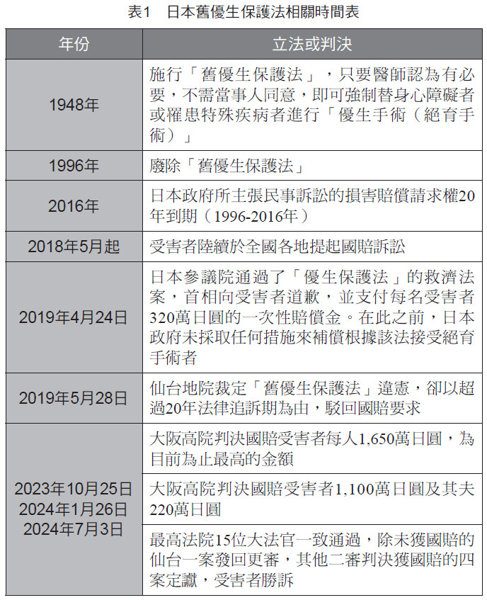表1 日本舊優生保護法相關時間表