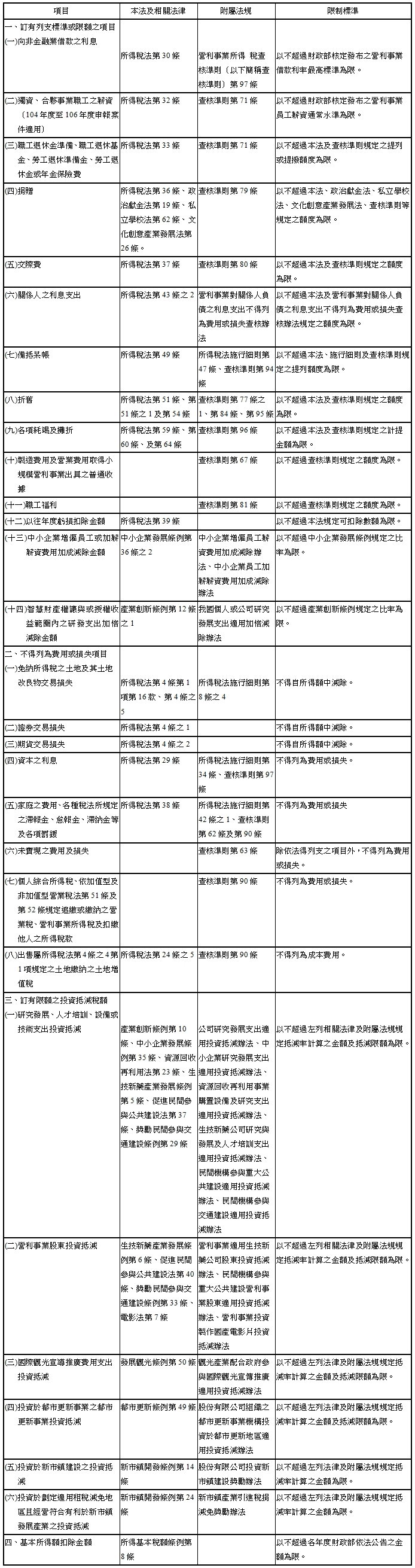 項目  本法及相關法律 附屬法規    限制標準
一、訂有列支標準或限額之項目
(一)向非金融業借款之利息   

所得稅法第30條


營利事業所得 稅查核準則（以下簡稱查核準則）第97條  

以不超過財政部核定發布之營利事業借款利率最高標準為限。
(二)獨資、合夥事業職工之薪資（104年度至106年度申報案件適用）  所得稅法第32條
查核準則第71條
以不超過財政部核定發布之營利事業員工薪資通常水準為限。
(三)職工退休金準備、職工退休基金、勞工退休準備金、勞工退休金或年金保險費   所得稅法第33條
查核準則第71條
以不超過本法及查核準則規定之提列或提撥額度為限。
(四)捐贈   所得稅法第36條、政治獻金法第19條、私立學校法第62條、文化創意產業發展法第26條。
查核準則第79條
以不超過本法、政治獻金法、私立學校法、文化創意產業發展法、查核準則等規定之額度為限。
(五)交際費  所得稅法第37條
查核準則第80條
以不超過本法及查核準則規定之額度為限。
(六)關係人之利息支出 所得稅法第43條之2
營利事業對關係人負債之利息支出不得列為費用或損失查核辦法
以不超過本法及營利事業對關係人負債之利息支出不得列為費用或損失查核辦法規定之額度為限。
(七)備抵呆帳 所得稅法第49條
所得稅法施行細則第47條、查核準則第94條
以不超過本法、施行細則及查核準則規定之提列額度為限。
(八)折舊   所得稅法第51條、第51條之1及第54條
查核準則第77條之1、第84條、第95條
以不超過本法及查核準則規定之額度為限。
(九)各項耗竭及攤折  所得稅法第59條、第60條、及第64條
查核準則第96條
以不超過本法及查核準則規定之計提金額為限。
(十)製造費用及營業費用取得小規模營利事業出具之普通收據        查核準則第67條
以不超過查核準則規定之額度為限。
(十一)職工福利        查核準則第81條
以不超過查核準則規定之額度為限。
(十二)以往年度虧損扣除金額  所得稅法第39條
　   以不超過本法規定可扣除數額為限。
(十三)中小企業增僱員工或加薪薪資費用加成減除金額   中小企業發展條例第36條之2
中小企業增僱員工薪資費用加成減除辦法、中小企業員工加薪薪資費用加成減除辦法
以不超過中小企業發展條例規定之比率為限。
(十四)智慧財產權讓與或授權收益範圍內之研發支出加倍減除金額  產業創新條例第12條之1
我國個人或公司研究發展支出適用加倍減除辦法
以不超過產業創新條例規定之比率為限。
二、不得列為費用或損失項目
(一)免納所得稅之土地及其土地改良物交易損失  

所得稅法第4條第1項第16款、第4條之5


所得稅法施行細則第8條之4


不得自所得額中減除。
(二)證券交易損失   所得稅法第4條之1
    不得自所得額中減除。
(三)期貨交易損失   所得稅法第4條之2
　   不得自所得額中減除。
(四)資本之利息    所得稅法第29條
所得稅法施行細則第34條、查核準則第97條
不得列為費用或損失。
(五)家庭之費用、各種稅法所規定之滯報金、怠報金、滯納金等及各項罰鍰  所得稅法第38條
所得稅法施行細則第42條之1、查核準則第62條及第90條
不得列為費用或損失
(六)未實現之費用及損失    　   查核準則第63條
除依法得列支之項目外，不得列為費用或損失。
(七)個人綜合所得稅、依加值型及非加值型營業稅法第51條及第52條規定追繳或繳納之營業稅、營利事業所得稅及扣繳他人之所得稅款  　   查核準則第90條
不得列為費用或損失。
(八)出售屬所得稅法第4條之4第1項規定之土地繳納之土地增值稅 所得稅法第24條之5
查核準則第90條
不得列為成本費用。
三、訂有限額之投資抵減稅額
(一)研究發展、人才培訓、設備或技術支出投資抵減    

產業創新條例第10條、中小企業發展條例第35條、資源回收再利用法第23條、生技新藥產業發展條例第5條、促進民間參與公共建設法第37條、獎勵民間參與交通建設條例第29條


公司研究發展支出適用投資抵減辦法、中小企業研究發展支出適用投資抵減辦法、資源回收再利用事業購置設備及研究支出適用投資抵減辦法、生技新藥公司研究與發展及人才培訓支出適用投資抵減辦法、民間機構參與重大公共建設適用投資抵減辦法、民間機構參與交通建設適用投資抵減辦法


以不超過左列相關法律及附屬法規規定抵減率計算之金額及抵減限額為限。
(二)營利事業股東投資抵減   生技新藥產業發展條例第6條、促進民間參與公共建設法第40條、獎勵民間參與交通建設條例第33條、電影法第7條
營利事業適用生技新藥公司股東投資抵減辦法、民間機構參與重大公共建設營利事業股東適用投資抵減辦法、營利事業投資製作國產電影片投資抵減辦法
以不超過左列相關法律及附屬法規規定抵減率計算之金額及抵減限額為限。
(三)國際觀光宣導推廣費用支出投資抵減 發展觀光條例第50條
觀光產業配合政府參與國際觀光宣傳推廣適用投資抵減辦法
以不超過左列法律及附屬法規規定抵減率計算之金額及抵減限額為限。
(四)投資於都市更新事業之都市更新事業投資抵減 都市更新條例第49條
股份有限公司組織之都市更新事業機構投資於都市更新地區適用投資抵減辦法
以不超過左列法律及附屬法規規定抵減率計算之金額及抵減限額為限。
(五)投資於新市鎮建設之投資抵減    新市鎮開發條例第14條
股份有限公司投資新市鎮建設獎勵辦法
以不超過左列法律及附屬法規規定抵減率計算之金額為限。
(六)投資於劃定適用租稅減免地區且經營符合有利於新市鎮發展產業之投資抵減    新市鎮開發條例第24條
新市鎮產業引進稅捐減免獎勵辦法
以不超過左列法律及附屬法規規定抵減率計算之金額為限。
四、基本所得額扣除金額 所得基本稅額條例第8條
　   以不超過各年度財政部依法公告之金額為限。
