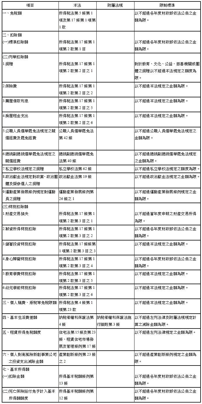 項目  本法  附屬法規    限制標準
一、免稅額   所得稅法第5條第1項及第17條第1項第1款
　   以不超過各年度財政部依法公告之金額為限。
二、扣除額
(一)標準扣除額    　
所得稅法第17條第1項第2款第1目   　   　
以不超過各年度財政部依法公告之金額為限。
(二)列舉扣除額
1.捐贈    　
所得稅法第17條第1項第2款第2目之1 　   　
對於教育、文化、公益、慈善機關或團體之捐贈以不超過本法規定之額度為限。
2.保險費   所得稅法第17條第1項第2款第2目之2 　   以不超過本法規定之金額為限。
3.購屋借款利息    所得稅法第17條第1項第2款第2目之5 　   以不超過本法規定之金額為限。
4.房屋租金支出    所得稅法第17條第1項第2款第2目之6 　   以不超過本法規定之金額為限。
5.公職人員選舉罷免法規定之競選經費及罷免經費 公職人員選舉罷免法第42條
　   以不超過公職人員選舉罷免法規定之金額為限。
6.總統副總統選舉罷免法規定之競選經費 總統副總統選舉罷免法第40條
　   以不超過總統副總統選舉罷免法規定之金額為限。
7.私立學校法規定之捐贈    私立學校法第62條
　   以不超過私立學校法規定之額度為限。
8.政治獻金法規定對政黨、政治團體及擬參選人之捐贈   政治獻金法第19條
　   以不超過政治獻金法規定之金額為限。
9.運動產業發展條例規定對運動員之捐贈 運動產業發展條例第26條之1
　   以不超過運動產業發展條例規定之金額為限。
(三)特別扣除額
1.財產交易損失    　
所得稅法第17條第1項第2款第3目之1 　   　
以不超過當年度申報之財產交易所得為限。
2.薪資所得特別扣除  所得稅法第17條第1項第2款第3目之2 　   以不超過各年度財政部依法公告之金額為限。
3.儲蓄投資特別扣除  所得稅法第17條條第1項第2款第3目之3    　   以不超過本法規定之金額為限。
4.身心障礙特別扣除  所得稅法第17條第1項第2款第3目之4 　   以不超過各年度財政部依法公告之金額為限。
5.教育學費特別扣除  所得稅法第17條第1項第2款第3目之5 　   以不超過本法規定之金額為限。
6.幼兒學前特別扣除  所得稅法第17條第1項第2款第3目之6 　   以不超過本法規定之金額為限。
三、個人稿費、版稅等免稅限額  所得稅法第4條第1項第23款
　   以不超過本法規定之金額為限。
四、基本生活費差額   納稅者權利保護法第4條
納稅者權利保護法施行細則第3條
以不超過左列法律及附屬法規規定計算之減除金額為限。
五、租賃所得免稅額度  住宅法第15條及第23條、租賃住宅市場發展及管理條例第17條
　   以不超過左列法律規定之金額為限。
六、個人對高風險新創事業公司之投資支出減除金額 產業創新條例第23條之2
　   以不超過產業創新條例規定之金額為限。
七、基本所得額
(一)扣除金額 　
所得基本稅額條例第13條
　   　
以不超過各年度財政部依法公告之金額為限。
(二)死亡保險給付免予計入基本所得額額度    所得基本稅額條例第12條
　   以不超過各年度財政部依法公告之金額為限。

