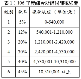 表1：106年度綜合所得稅課稅級距