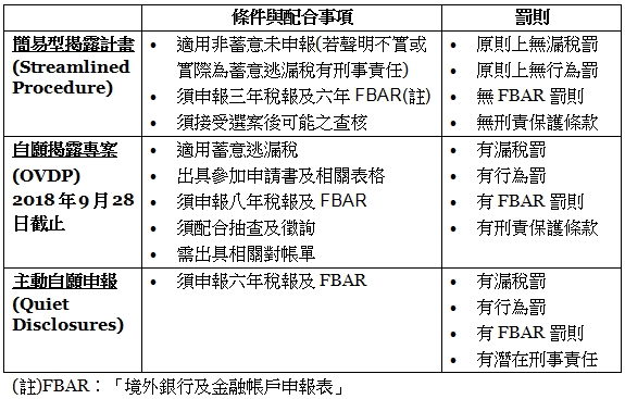 簡易型揭露計畫(Streamlined Procedure),自願揭露專案(OVDP)2018年9月28日截止,主動自願申報(Quiet Disclosures)