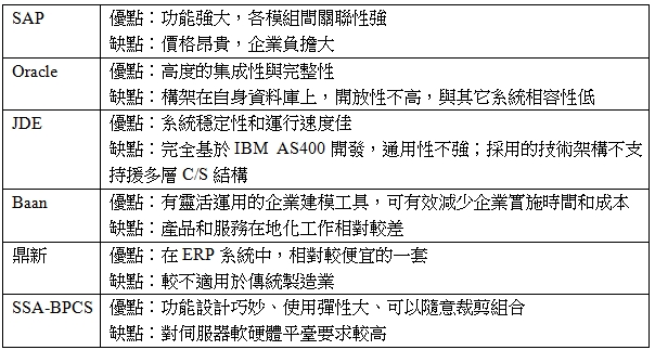 SAP優點:功能強大,各模組間關聯性強,缺點:價格昂貴,企業負擔大,Oracle優點:高度的集成性與完整性,缺點:構架在自身資料庫上,開放性不高,與其它系統相容性低,JDE優點:系統穩定性和運行速度佳,缺點:完全基於IBMAS400開發,通用性不強;採用的技術架構不支持援多層C/S結構,Baan優點:有靈活運用的企業建模工具,可有效減少企業實施時間和成本,缺點:產品和服務在地化工作相對較差,鼎新優點:在ERP系統中,相對較便宜的一套,缺點:較不適用於傳統製造業,SSA-BPCS優點:功能設計巧妙、使用彈性大、可以隨意裁剪組合,缺點:對伺服器軟硬體平臺要求較高