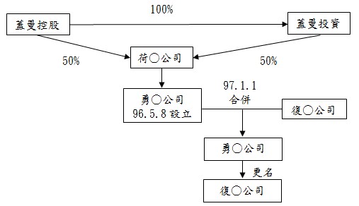 蓋曼控股,蓋曼投資