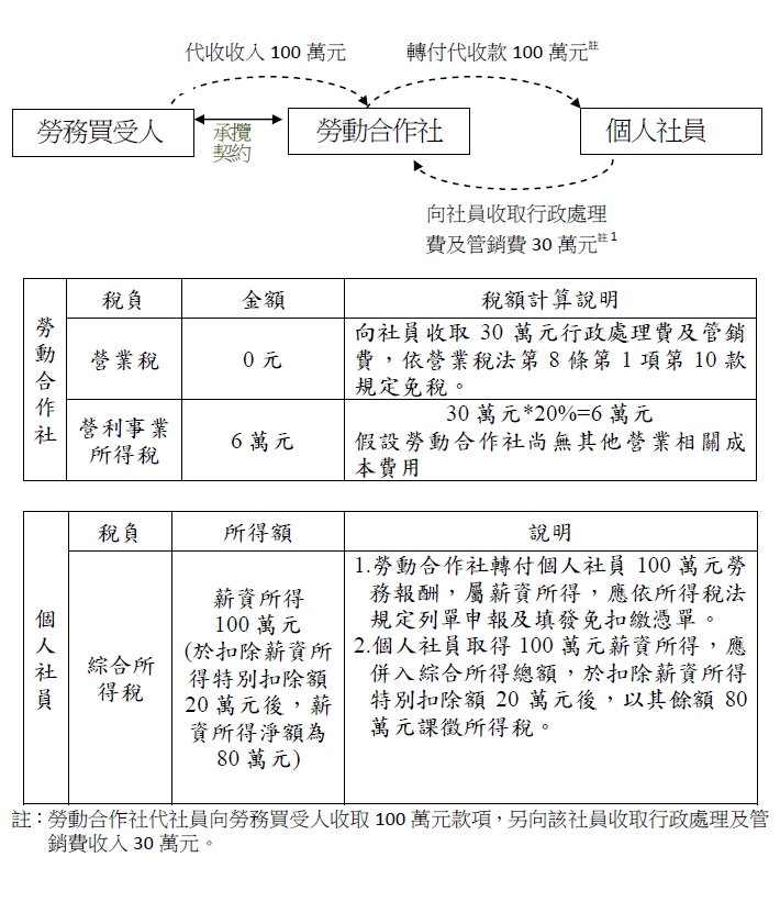 勞動合作社,稅負,金額,稅額計算說明,營業稅,0元,向社員收取30,萬元行政處理費及管銷費,依營業稅法第8,條第1,項第10,款規定免稅。,營利事業所得稅,6萬元,30萬元*20%=6萬元,假設勞動合作社尚無其他營業相關成本費用,個人社員,稅負,所得額,說明,綜合所得稅,薪資所得100萬元(於扣除薪資所得特別扣除額20萬元後,薪資所得淨額為80萬元),1.勞動合作社轉付個人社員100萬元勞務報酬,屬薪資所得,應依所得稅法規定列單申報及填發免扣繳憑單。,2.個人社員取得100萬元薪資所得,應併入綜合所得總額,於扣除薪資所得特別扣除額20萬元後,以其餘額80萬元課徵所得稅。,註:勞動合作社代社員向勞務買受人收取100萬元款項,另向該社員收取行政處理及管銷費收入30萬元。