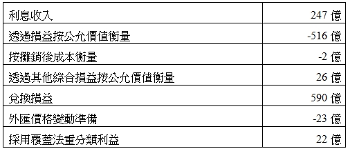 利息收入,247億,透過損益按公允價值衡量,-516億,按攤銷後成本衡量,-2億,透過其他綜合損益按公允價值衡量,26億,兌換損益,590億,外匯價格變動準備,-23億,採用覆蓋法重分類利益,22億