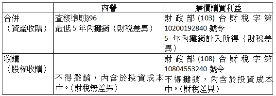商譽,廉價購買利益,合併,(資產收購),查核準則§96,最低5年內攤銷(財稅差異),財政部(103)台財稅字第10200192840號令,5年內攤銷計入所得(財稅差異),收購,(股權收購),不得攤銷,內含於投資成本中。(財稅無差異),財政部(108)台財稅字第10804553240號令,不得攤銷,內含於投資成本中。(財稅差異)