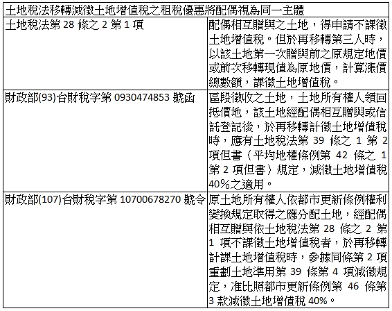 土地稅法移轉減徵土地增值稅之租稅優惠將配偶視為同一主體,土地稅法第28條之2第1項,配偶相互贈與之土地,得申請不課徵土地增值稅。但於再移轉第三人時,以該土地第一次贈與前之原規定地價或前次移轉現值為原地價,計算漲價總數額,課徵土地增值稅。,財政部(93)台財稅字第0930474853號函,區段徵收之土地,土地所有權人領回抵價地,該土地經配偶相互贈與或信託登記後,於再移轉計徵土地增值稅時,應有土地稅法第39條之1第2項但書(平均地權條例第42條之1第2項但書)規定,減徵土地增值稅40%之適用。,財政部(107)台財稅字第10700678270號令,原土地所有權人依都市更新條例權利變換規定取得之應分配土地,經配偶相互贈與依土地稅法第28條之2第1項不課徵土地增值稅者,於再移轉計課土地增值稅時,參據同條第2項重劃土地準用第39條第4項減徵規定,准比照都市更新條例第46條第3款減徵土地增值稅40%。