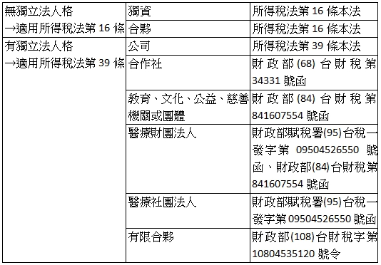 無獨立法人格,→適用所得稅法第16條,獨資,所得稅法第16條本法,合夥,所得稅法第16條本法,有獨立法人格,→適用所得稅法第39條,公司,所得稅法第39條本法,合作社,財政部(68)台財稅第34331號函,教育、文化、公益、慈善機關或團體,財政部(84)台財稅第841607554號函,醫療財團法人,財政部賦稅署(95)台稅一發字第09504526550號函、財政部(84)台財稅第841607554號函,醫療社團法人,財政部賦稅署(95)台稅一發字第09504526550號函,有限合夥,財政部(108)台財稅字第10804535120號令