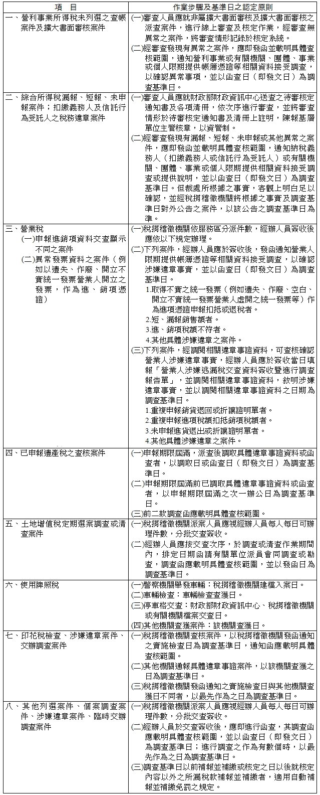 項目,作業步驟及基準日之認定原則一、營利事業所得稅未列選之查帳案件及擴大書面審核案件,(一)審查人員應就非屬擴大書面審核及擴大書面審核之派查案件,進行線上審查及核定作業,經審查無異常之案件,將審查情形記錄於核定系統。(二)經審查發現有異常之案件,應即發函並載明具體查核範圍,通知營利事業或有關機關、團體、事業或個人限期提供帳簿憑證等相關資料接受調查,以確認異常事項,並以函查日(即發文日)為<a href=調查基準日。二、綜合所得稅漏報、短報、未申報案件;扣繳義務人及信託行為受託人之稅務違章案件,(一)審查人員應就財政部財政資訊中心送查之待審核定通知書及各項清冊,依次序進行審查,並將審查情形於待審核定通知書及清冊上註明,陳報基層單位主管核章,以資管制。(二)經審查發現有漏報、短報、未申報或其他異常之案件,應即發函並載明具體查核範圍,通知納稅義務人(扣繳義務人或信託行為受託人)或有關機關、團體、事業或個人限期提供相關資料接受調查或提供說明,並以函查日(即發文日)為調查基準日。但裁處所根據之事實,客觀上明白足以確認,並經稅捐稽徵機關將根據之事實及調查基準日對外公告之案件,以該公告之調查基準日為準。三、營業稅(一)申報進銷項資料交查顯示不同之案件(二)異常發票資料之案件(例如以遺失、作廢、開立不實統一發票營業人開立之發票,作為進、銷項憑證),(一)稅捐稽徵機關依服務區分派件數,經辦人員簽收後應依以下規定辦理。(二)下列案件,經辦人員應於簽收後,發函通知營業人限期提供帳簿憑證等相關資料接受調查,以確認涉嫌違章事實,並以函查日(即發文日)為調查基準日。1.取得不實之統一發票(例如遺失、作廢、空白、開立不實統一發票營業人虛開之統一發票等)作為進項憑證申報扣抵或退稅者。2.短、漏報銷售額者。3.進、銷項稅額不符者。4.其他具體涉嫌違章之案件。(三)下列案件,經調閱相關違章事證資料,可查核確認營業人涉嫌違章事實,經辦人員應於簽收當日填報「營業人涉嫌逃漏稅交查資料簽收暨進行調查報告單」,並調閱相關違章事證資料,敘明涉嫌違章事實,並以調閱相關違章事證資料之日期為調查基準日。1.重複申報銷貨退回或折讓證明單者。2.重複申報進項稅額扣抵銷項稅額者。3.未申報進貨退出或折讓證明單者。4.其他具體涉嫌違章之案件。四、已申報遺產稅之查核案件,(一)申報期限屆滿,派查後調取具體違章事證資料或函查者,以調取日或函查日(即發文日)為調查基準日。(二)申報期限屆滿前已調取具體違章事證資料或函查者,以申報期限屆滿之次一辦公日為調查基準日。(三)前二款調查函應載明具體查核範圍。五、土地增值稅定期選案調查或清查案件,(一)稅捐稽徵機關派案人員應視經辦人員每人每日可辦理件數,分批交查簽收。(二)經辦人員應按交查次序,於調查或清查作業期間內,排定日期函請有關單位派員會同調查或勘查,調查函應載明具體查核範圍,並以發函日為調查基準日。六、使用牌照稅,(一)警察機關舉發車輛:稅捐稽徵機關建檔入案日。(二)車輛檢查:車輛檢查查獲日。(三)停車格交查:財政部財政資訊中心、稅捐稽徵機關或有關機關檔案交查日。(四)其他機關查獲案件:該機關查獲日。七、印花稅檢查、涉嫌違章案件、交辦調查案件,(一)稅捐稽徵機關查核案件,以稅捐稽徵機關發函通知之實施檢查日為調查基準日,通知函應載明具體查核範圍。(二)其他機關通報具體違章事證案件,以該機關查獲之日為調查基準日。(三)稅捐稽徵機關發函通知之實施檢查日與其他機關查獲日不同者,以最先作為之日為調查基準日。八、其他列選案件、個案調查案件、涉嫌違章案件、臨時交辦調查案件,(一)稅捐稽徵機關派案人員應視經辦人員每人每日可辦理件數,分批交查簽收。(二)經辦人員於交查簽收後,應即進行函查,其調查函應載明具體查核範圍,並以函查日(即發文日)為調查基準日;進行調查之作為有數個時,以最先作為之日為調查基準日。(三)調查基準日以前補報並補繳或核定之日以後就核定內容以外之所漏稅款補報並補繳者,適用自動補報並補繳免罰之規定。