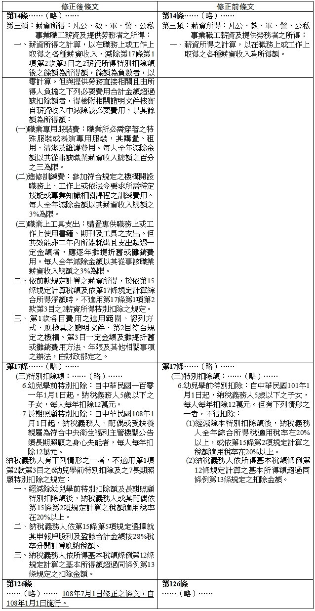 修正後條文,修正前條文第14條……(略)……第三類:薪資所得:凡公、教、軍、警、公私事業職工薪資及提供勞務者之所得:一、薪資所得之計算,以在職務上或工作上取得之各種薪資收入,減除第17條第1項第2款第3目之2薪資所得特別扣除額後之餘額為所得額,餘額為負數者,以零計算。但與提供勞務直接相關且由所得人負擔之下列必要費用合計金額超過該扣除額者,得檢附相關證明文件核實自薪資收入中減除該必要費用,以其餘額為所得額:(一)職業專用服裝費:職業所必需穿著之特殊服裝或表演專用服裝,其購置、租用、清潔及維護費用。每人全年減除金額以其從事該職業薪資收入總額之百分之三為限。(二)進修訓練費:參加符合規定之機構開設職務上、工作上或依法令要求所需特定技能或專業知識相關課程之訓練費用。每人全年減除金額以其薪資收入總額之3%為限。(三)職業上工具支出:購置專供職務上或工作上使用書籍、期刊及工具之支出。但其效能非二年內所能耗竭且支出超過一定金額者,應逐年攤提折舊或攤銷費用。每人全年減除金額以其從事該職業薪資收入總額之3%為限。二、依前款規定計算之薪資所得,於依第15條規定計算稅額及依第17條規定計算綜合所得淨額時,不適用第17條第1項第2款第3目之2薪資所得特別扣除之規定。三、第1款各目費用之適用範圍、認列方式、應檢具之證明文件、第2目符合規定之機構、第3目一定金額及攤提折舊或攤銷費用方法、年限及其他相關事項之辦法,由財政部定之。,第14條……(略)……第三類:薪資所得:凡公、教、軍、警、公私事業職工薪資及提供勞務者之所得:一、薪資所得之計算,以在職務上或工作上取得之各種薪資收入為所得額。第17條……(略)……(三)特別扣除額:……(略)……6.幼兒學前特別扣除:自中華民國一百零一年1月1日起,納稅義務人5歲以下之子女,每人每年扣除12萬元。7.長期照顧特別扣除:自中華民國108年1月1日起,納稅義務人、配偶或受扶養親屬為符合中央衛生福利主管機關公告須長期照顧之身心失能者,每人每年扣除12萬元。納稅義務人有下列情形之一者,不適用第1項第2款第3目之6幼兒學前特別扣除及之7長期照顧特別扣除之規定:一、經減除幼兒學前特別扣除額及長期照顧特別扣除額後,納稅義務人或其配偶依第15條第2項規定計算之稅額適用稅率在20%以上。二、納稅義務人依第15條第5項規定選擇就其申報戶股利及盈餘合計金額按28%稅率分開計算應納稅額。三、納稅義務人依所得基本稅額條例第12條規定計算之基本所得額超過同條例第13條規定之扣除金額。,第17條……(略)……(三)特別扣除額:……(略)……6.幼兒學前特別扣除:自中華民國101年1月1日起,納稅義務人5歲以下之子女,每人每年扣除12萬元。但有下列情形之一者,不得扣除:(1)經減除本特別扣除額後,納稅義務人全年綜合所得稅適用稅率在20%以上,或依第15條第2項規定計算之稅額適用稅率在20%以上。(2)納稅義務人依所得基本稅額條例第12條規定計算之基本所得額超過同條例第13條規定之扣除金額。第126條……(略)…… 108年7月1日修正之條文,自108年1月1日施行。,第126條……(略)……