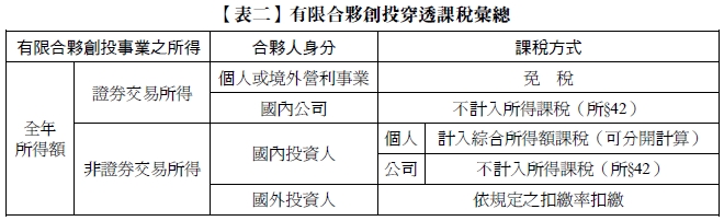 有限合夥創投事業之所得,合夥人身分,課稅方式,全年所得額,證券交易所得,個人或境外營利事業,免稅,國內公司,不計入所得課稅（所§42）,非證券交易所得,國內投資人,個人,計入綜合所得額課稅（可分開計算）,公司,不計入所得課稅（所§42）,國外投資人,依規定之扣繳率扣繳