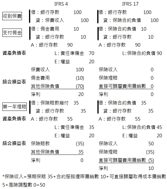 IFRS4IFRS17,收到保費借:銀行存款100,貸:保費收入100借:銀行存款100,貸:保險合約負債100,支付佣金借:佣金費用10,貸:銀行存款10借:保險合約負債10,貸:銀行存款10,資產負債表A:銀行存款90,L:責任準備金70,E:權益20A:銀行存款90,L:保險合約負債90,綜合損益表保費收入100,佣金費用(10),其他保險負債(70),淨利20保險收入0,保險理賠0,直接可歸屬費用攤銷數0,淨利0,第一年理賠借:保險賠款幾付35,貸:銀行存款35借:保險合約負債35,貸:銀行存款35,資產負債表A:銀行存款55,L:責任準備金35,E:權益20A:銀行存款55,L:保險合約負債45,E:權益20,綜合損益表保險賠款(35),其他保險負債35,淨利0保險收入50,保險理賠(35),直接可歸屬費用攤銷數(5),淨利10,*保險收入=預期保賠35+合約服務邊際攤銷數10+可直接歸屬取得成本攤銷數5+風險調整數0=50