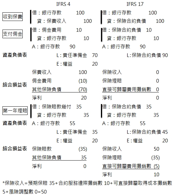 IFRS4IFRS17,收到保費借：銀行存款100,貸：保費收入100借：銀行存款100,貸：保險合約負債100,支付佣金借：佣金費用10,貸：銀行存款10借：保險合約負債10,貸：銀行存款10,資產負債表A：銀行存款90,L：責任準備金70,E：權益20A：銀行存款90,L：保險合約負債90,綜合損益表保費收入100,佣金費用(10),其他保險負債(70),淨利20保險收入0,保險理賠0,直接可歸屬費用攤銷數0,淨利0,第一年理賠借：保險賠款幾付35,貸：銀行存款35借：保險合約負債35,貸：銀行存款35,資產負債表A：銀行存款55,L：責任準備金35,E：權益20A：銀行存款55,L：保險合約負債45,E：權益20,綜合損益表保險賠款(35),其他保險負債35,淨利0保險收入50,保險理賠(35),直接可歸屬費用攤銷數(5),淨利10,*保險收入=預期保賠35+合約服務邊際攤銷數10+可直接歸屬取得成本攤銷數5+風險調整數0=50
