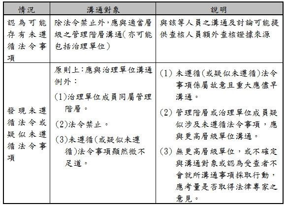 情況,溝通對象,說明,認為可能存有未遵循法令事項,除法令禁止外,應與適當層級之管理階層溝通(亦可能包括治理單位),與該等人員之溝通及討論可能提供查核人員額外查核證據來源發現未遵循法令或疑似未遵循法令事項,原則上:應與治理單位溝通例外:(1)治理單位成員同屬管理階層。(2)法令禁止。(3)未遵循(或疑似未遵循)法令事項顯然微不足道。,(1),未遵循(或疑似未遵循)法令事項係屬故意且重大應儘早溝通。(2)管理階層或治理單位成員疑似涉及未遵循法令事項,應與更高層級單位溝通。(3)無更高層級單位,或不確定與溝通對象或認為受查者不會就所溝通事項採取行動,應考量是否取得法律專家之意見。