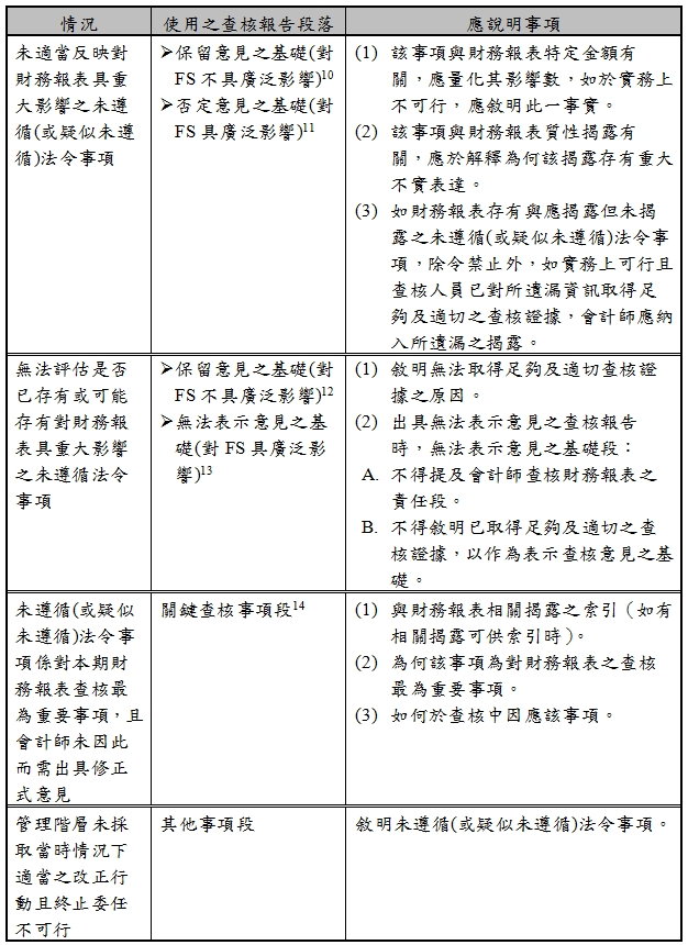 情況,使用之查核報告段落,應說明事項,未適當反映對財務報表具重大影響之未遵循(或疑似未遵循)法令事項,,保留意見之基礎(對FS不具廣泛影響),否定意見之基礎(對FS具廣泛影響),(1)該事項與財務報表特定金額有關,應量化其影響數,如於實務上不可行,應敘明此一事實。(2)該事項與財務報表質性揭露有關,應於解釋為何該揭露存有重大不實表達。(3)如財務報表存有與應揭露但未揭露之未遵循(或疑似未遵循)法令事項,除令禁止外,如實務上可行且查核人員已對所遺漏資訊取得足夠及適切之查核證據,會計師應納入所遺漏之揭露。無法評估是否已存有或可能存有對財務報表具重大影響之未遵循法令事項,,保留意見之基礎(對FS不具廣泛影響),無法表示意見之基礎(對FS具廣泛影響) ,(1)敘明無法取得足夠及適切查核證據之原因。(2)出具無法表示意見之查核報告時,無法表示意見之基礎段:A.,不得提及會計師查核財務報表之責任段。B.,不得敘明已取得足夠及適切之查核證據,以作為表示查核意見之基礎。未遵循(或疑似未遵循)法令事項係對本期財務報表查核最為重要事項,且會計師未因此而需出具修正式意見,關鍵查核事項段 ,(1)與財務報表相關揭露之索引(如有相關揭露可供索引時)。(2)為何該事項為對財務報表之查核最為重要事項。(3)如何於查核中因應該事項。管理階層未採取當時情況下適當之改正行動且終止委任不可行,其他事項段,敘明未遵循(或疑似未遵循)法令事項。