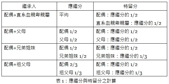 繼承人,應繼分,特留分,配偶+直系血親卑親屬,平均,配偶：應繼分的1/2,直系血親卑親屬：應繼分的1/2,配偶+父母,配偶1/2,父母1/2,配偶：應繼分的1/2,父母：應繼分的1/2,配偶+兄弟姐妹,配偶1/2,兄弟姐妹1/2,配偶：應繼分的1/2,兄弟姐妹：應繼分的1/3,配偶+祖父母,配偶2/3,祖父母1/3,配偶：應繼分的1/2,祖父母：應繼分的1/3,表1：應繼分與特留分之計算