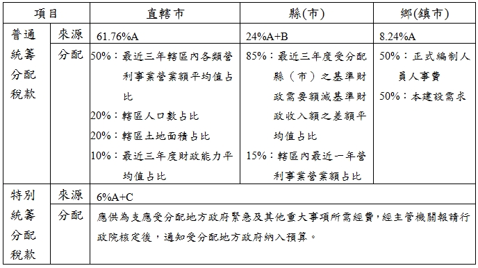 項目,直轄市,縣(市),鄉(鎮市),普通統籌分配稅款,來源,61.76%A,24%A+B,8.24%A,,分配,50%：最近三年轄區內各類營利事業營業額平均值占比,20%：轄區人口數占比,20%：轄區土地面積占比,10%：最近三年度財政能力平均值占比,85%：最近三年度受分配縣（市）之基準財政需要額減基準財政收入額之差額平均值占比,15%：轄區內最近一年營利事業營業額占比,50%：正式編制人員人事費,50%：本建設需求,特別統籌分配稅款,來源,6%A+C,,分配,應供為支應受分配地方政府緊急及其他重大事項所需經費，經主管機關報請行政院核定後，通知受分配地方政府納入預算。