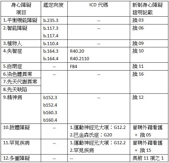 身心障礙,項目,鑑定向度,ICD代碼,新制身心障礙證明記載,1.平衡機能障礙,b.235.3,換03,2.智能障礙,b.117.3,b.117.4,換06,3.植物人,b.110.4,換09,4.失智症,b.164.3,b.164.4,R40.20,R40.2110,換10,5.自閉症,F84,換11,6.染色體異常,換16,7.先天代謝異常,8.先天缺陷,9.精神病,b152.3,b152.4,b160.3,b160.4,換12,10.肢體障礙,1.運動神經元大項:G12.2,2.巴金森氏症:G20,曾聘外籍看護,+換05,11.罕見疾病,1.運動神經元大項:G12.2,2.罕見疾病,曾聘外籍看護,+換15,12.多重障礙,具前11項之1