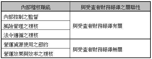 內部稽核職能,與受查者財務報導之關聯性,內部控制之監督,與受查者財務報導有關,風險管理之複核,法令遵循之複核,營運資源使用之節約,與受查者財務報導無關,營運效果與效率之複核