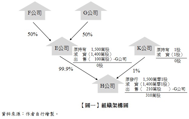 【圖一】組織架構圖