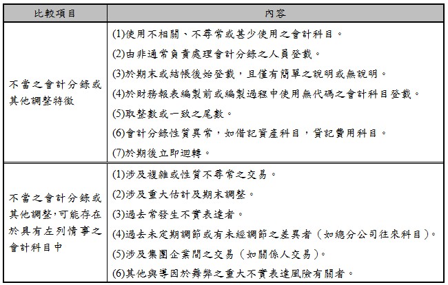 比較項目,內容,不當之會計分錄或其他調整特徵,(1)使用不相關、不尋常或甚少使用之會計科目。(2)由非通常負責處理會計分錄之人員登載。(3)於期末或結帳後始登載,且僅有簡單之說明或無說明。(4)於<a href=