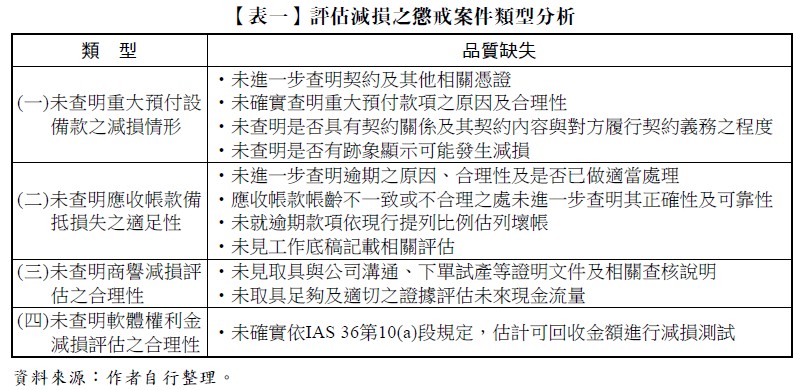 【表一】評估減損之懲戒案件類型分析,類型,品質缺失,(一)未查明重大預付設備款之減損情形,•未進一步查明契約及其他相關憑證,•未確實查明重大預付款項之原因及合理性,•未查明是否具有契約關係及其契約內容與對方履行契約義務之程度,•未查明是否有跡象顯示可能發生減損,(二)未查明應收帳款備抵損失之適足性,•未進一步查明逾期之原因、合理性及是否已做適當處理,•應收帳款帳齡不一致或不合理之處未進一步查明其正確性及可靠性,•未就逾期款項依現行提列比例估列壞帳,•未見工作底稿記載相關評估,(三)未查明商譽減損評估之合理性,•未見取具與公司溝通、下單試產等證明文件及相關查核說明,•未取具足夠及適切之證據評估未來現金流量,(四)未查明軟體權利金減損評估之合理性,•未確實依IAS 36第10(a)段規定，估計可回收金額進行減損測試