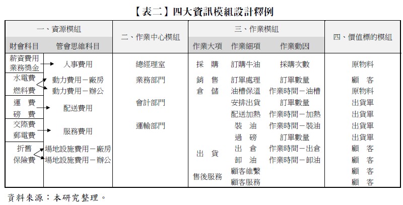 【表二】四大資訊模組設計釋例,一、資源模組,二、作業中心模組,三、作業模組,四、價值標的模組,財會科目,管會思維科目,作業大項,作業細項,作業動因,薪資費用,人事費用,總經理室,採購,訂購牛油,採購次數,原物料,業務獎金,水電費,動力費用-廠房,動力費用-辦公,業務部門,銷售,訂單處理,訂單數量,顧客,燃料費,倉儲,油槽保溫,作業時間-油槽,原物料,運費,配送費用,會計部門,出貨,安排出貨,訂單數量,出貨單,磅費,配送加熱,作業時間-加熱,出貨單,交際費,服務費用,運輸部門,裝油,作業時間-裝油,出貨單,郵電費,過磅,訂單數量,出貨單,折舊,場地設施費用-廠房,場地設施費用-辦公,出倉,作業時間-出倉,顧客,保險費,卸油,作業時間-卸油,顧客,售後服務,顧客維繫,顧客服務,顧客,顧客,資料來源:本研究整理。