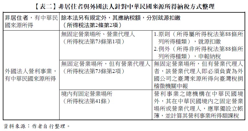 【表二】非居住者與外國法人針對中華民國來源所得納稅方式整理,非居住者，有中華民國來源所得,除本法另有規定外，其應納稅額，分別就源扣繳（所得稅法第2條第2項）,外國法人營利事業，有中華民國來源所得,無固定營業場所、營業代理人（所得稅法第73條第1項）,1.原則（所得屬所得稅法第88條所列所得種類），就源扣繳,2.例外（所得非所得稅法第88條所列所得種類），申報納稅,無固定營業場所，但有營業代理人（所得稅法第73條第2項）,無固定營業場所，但有營業代理人者，該營業代理人即必須負責為外國公司之臺灣來源所得向臺灣稅捐稽徵機關申報,境內有固定營業場所（所得稅法第41條）,營利事業之總機構在中華民國境外，其在中華民國境內之固定營業場所或營業代理人，應單獨設立帳簿，並計算其營利事業所得額課稅