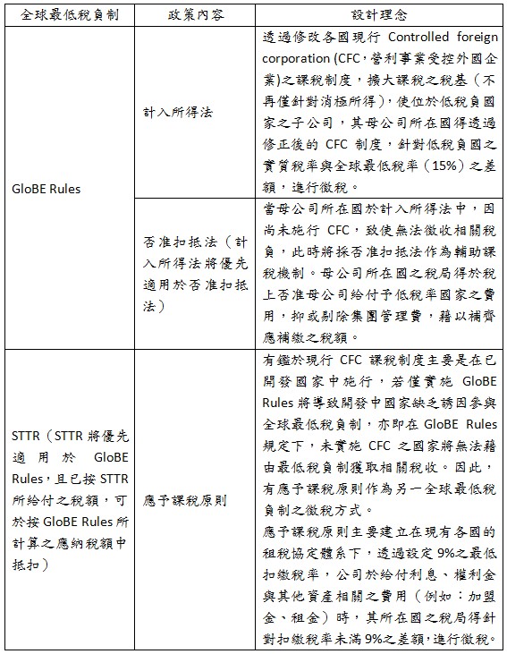 全球最低稅負制,政策內容,設計理念,GloBE Rules,計入所得法,透過修改各國現行Controlled foreign corporation (CFC,營利事業受控外國企業)之課稅制度,擴大課稅之稅基(不再僅針對消極所得),使位於低稅負國家之子公司,其母公司所在國得透過修正後的CFC制度,針對低稅負國之實質稅率與全球最低稅率(15%)之差額,進行徵稅。,,否准扣抵法(計入所得法將優先適用於否准扣抵法),當母公司所在國於計入所得法中,因尚未施行CFC,致使無法徵收相關稅負,此時將採否准扣抵法作為輔助課稅機制。母公司所在國之稅局得於稅上否准母公司給付予低稅率國家之費用,抑或剔除集團管理費,藉以補齊應補繳之稅額。,STTR(STTR將優先適用於GloBE Rules,且已按STTR所給付之稅額,可於按GloBE Rules所計算之應納稅額中抵扣),應予課稅原則,有鑑於現行CFC課稅制度主要是在已開發國家中施行,若僅實施GloBE Rules將導致開發中國家缺乏誘因參與全球最低稅負制,亦即在GloBE Rules規定下,未實施CFC之國家將無法藉由最低稅負制獲取相關稅收。因此,有應予課稅原則作為另一全球最低稅負制之徵稅方式。,應予課稅原則主要建立在現有各國的租稅協定體系下,透過設定9%之最低扣繳稅率,公司於給付利息、權利金與其他資產相關之費用(例如:加盟金、租金)時,其所在國之稅局得針對扣繳稅率未滿9%之差額,進行徵稅。