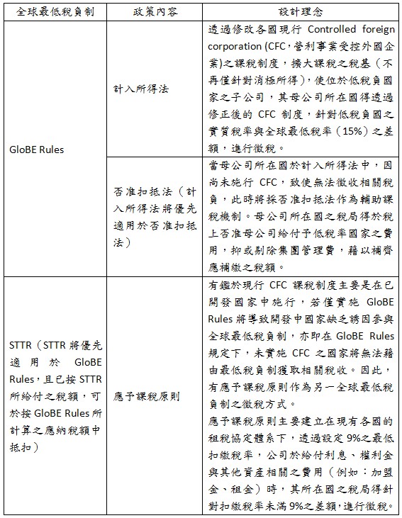 全球最低稅負制,政策內容,設計理念,GloBE Rules,計入所得法,透過修改各國現行Controlled foreign corporation (CFC，營利事業受控外國企業)之課稅制度，擴大課稅之稅基（不再僅針對消極所得），使位於低稅負國家之子公司，其母公司所在國得透過修正後的CFC制度，針對低稅負國之實質稅率與全球最低稅率（15%）之差額，進行徵稅。,,否准扣抵法（計入所得法將優先適用於否准扣抵法）,當母公司所在國於計入所得法中，因尚未施行CFC，致使無法徵收相關稅負，此時將採否准扣抵法作為輔助課稅機制。母公司所在國之稅局得於稅上否准母公司給付予低稅率國家之費用，抑或剔除集團管理費，藉以補齊應補繳之稅額。,STTR（STTR將優先適用於GloBE Rules，且已按STTR所給付之稅額，可於按GloBE Rules所計算之應納稅額中抵扣）,應予課稅原則,有鑑於現行CFC課稅制度主要是在已開發國家中施行，若僅實施GloBE Rules將導致開發中國家缺乏誘因參與全球最低稅負制，亦即在GloBE Rules規定下，未實施CFC之國家將無法藉由最低稅負制獲取相關稅收。因此，有應予課稅原則作為另一全球最低稅負制之徵稅方式。,應予課稅原則主要建立在現有各國的租稅協定體系下，透過設定9%之最低扣繳稅率，公司於給付利息、權利金與其他資產相關之費用（例如：加盟金、租金）時，其所在國之稅局得針對扣繳稅率未滿9%之差額，進行徵稅。