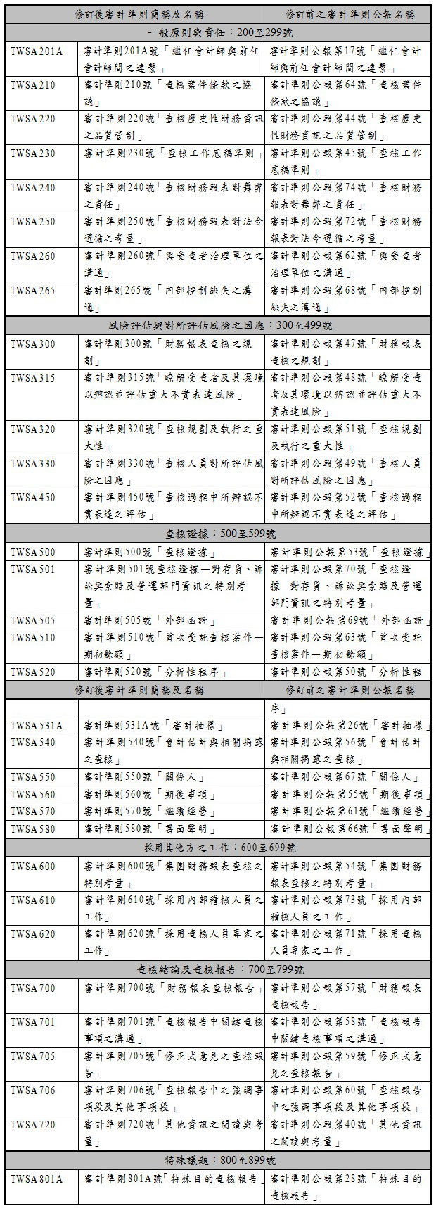 修訂後審計準則簡稱及名稱,修訂前之審計準則公報名稱,一般原則與責任:200至299號,TWSA201A,審計準則201A號「繼任會計師與前任會計師間之連繫」,審計準則公報第17號「繼任會計師與前任會計師間之連繫」,TWSA210,審計準則210號「查核案件條款之協議」,審計準則公報第64號「查核案件條款之協議」,TWSA220,審計準則220號「查核歷史性財務資訊之品質管制」,審計準則公報第44號「查核歷史性財務資訊之品質管制」,TWSA230,審計準則230號「查核工作底稿準則」,審計準則公報第45號「查核工作底稿準則」,TWSA240,審計準則240號「查核財務報表對舞弊之責任」,審計準則公報第74號「查核財務報表對舞弊之責任」,TWSA250,審計準則250號「查核財務報表對法令遵循之考量」,審計準則公報第72號「查核財務報表對法令遵循之考量」,TWSA260,審計準則260號「與受查者治理單位之溝通」,審計準則公報第62號「與受查者治理單位之溝通」,TWSA265,審計準則265號「內部控制缺失之溝通」,審計準則公報第68號「內部控制缺失之溝通」,風險評估與對所評估風險之因應:300至499號,TWSA300,審計準則300號「財務報表查核之規劃」,審計準則公報第47號「財務報表查核之規劃」,TWSA315,審計準則315號「瞭解受查者及其環境以辨認並評估重大不實表達風險」,審計準則公報第48號「瞭解受查者及其環境以辨認並評估重大不實表達風險」,TWSA320,審計準則320號「查核規劃及執行之重大性」,審計準則公報第51號「查核規劃及執行之重大性」,TWSA330,審計準則330號「查核人員對所評估風險之因應」,審計準則公報第49號「查核人員對所評估風險之因應」,TWSA450,審計準則450號「查核過程中所辨認不實表達之評估」,審計準則公報第52號「查核過程中所辨認不實表達之評估」,查核證據:500至599號,TWSA500,審計準則500號「查核證據」,審計準則公報第53號「查核證據」,TWSA501,審計準則501號查核證據—對存貨、訴訟與索賠及營運部門資訊之特別考量」,審計準則公報第70號「查核證據—對存貨、訴訟與索賠及營運部門資訊之特別考量」,TWSA505,審計準則505號「外部函證」,審計準則公報第69號「外部函證」,TWSA510,審計準則510號「首次受託查核案件—期初餘額」,審計準則公報第63號「首次受託查核案件—期初餘額」,TWSA520,審計準則520號「分析性程序」,審計準則公報第50號「分析性程序」,TWSA531A,審計準則531A號「審計抽樣」,審計準則公報第26號「審計抽樣」,TWSA540,審計準則540號「會計估計與相關揭露之查核」,審計準則公報第56號「會計估計與相關揭露之查核」,TWSA550,審計準則550號「關係人」,審計準則公報第67號「關係人」,TWSA560,審計準則560號「期後事項」,審計準則公報第55號「期後事項」,TWSA570,審計準則570號「繼續經營」,審計準則公報第61號「繼續經營」,TWSA580,審計準則580號「書面聲明」,審計準則公報第66號「書面聲明」,採用其他方之工作:600至699號,TWSA600,審計準則600號「集團財務報表查核之特別考量」,審計準則公報第54號「集團財務報表查核之特別考量」,TWSA610,審計準則610號「採用內部稽核人員之工作」,審計準則公報第73號「採用內部稽核人員之工作」,TWSA620,審計準則620號「採用查核人員專家之工作」,審計準則公報第71號「採用查核人員專家之工作」,查核結論及查核報告:700至799號,TWSA700,審計準則700號「財務報表查核報告」,審計準則公報第57號「財務報表查核報告」,TWSA701,審計準則701號「查核報告中關鍵查核事項之溝通」,審計準則公報第58號「查核報告中關鍵查核事項之溝通」,TWSA705,審計準則705號「修正式意見之查核報告」,審計準則公報第59號「修正式意見之查核報告」,TWSA706,審計準則706號「查核報告中之強調事項段及其他事項段」,審計準則公報第60號「查核報告中之強調事項段及其他事項段」,TWSA720,審計準則720號「其他資訊之閱讀與考量」,審計準則公報第40號「其他資訊之閱讀與考量」,特殊議題:800至899號,TWSA801A,審計準則801A號「特殊目的查核報告」,審計準則公報第28號「特殊目的查核報告」