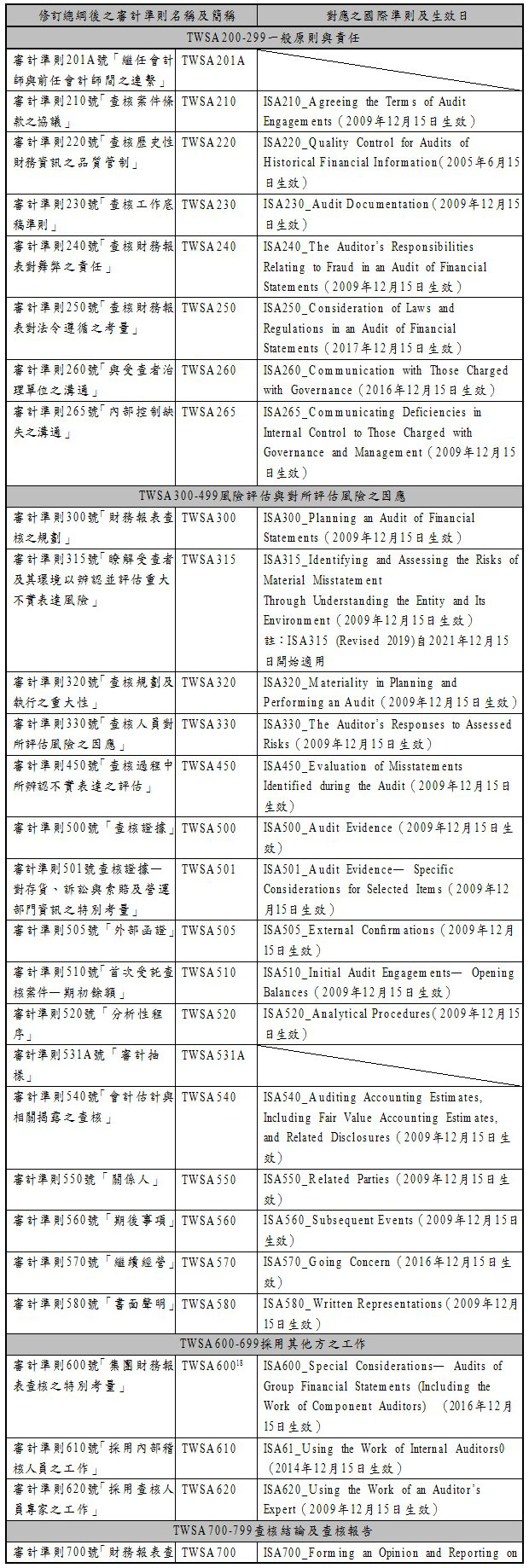 修訂總綱後之審計準則名稱及簡稱,對應之國際準則及生效日,TWSA200-299一般原則與責任,審計準則201A號「繼任會計師與前任會計師間之連繫」,TWSA201A,審計準則210號「查核案件條款之協議」,TWSA210,ISA210_Agreeing the Terms of Audit Engagements(2009年12月15日生效),審計準則220號「查核歷史性財務資訊之品質管制」,TWSA220,ISA220_Quality Control for Audits of Historical Financial Information(2005年6月15日生效),審計準則230號「查核工作底稿準則」,TWSA230,ISA230_Audit Documentation(2009年12月15日生效),審計準則240號「查核財務報表對舞弊之責任」,TWSA240,ISA240_The Auditor’s Responsibilities Relating to Fraud in an Audit of Financial Statements(2009年12月15日生效),審計準則250號「查核財務報表對法令遵循之考量」,TWSA250,ISA250_Consideration of Laws and Regulations in an Audit of Financial Statements(2017年12月15日生效),審計準則260號「與受查者治理單位之溝通」,TWSA260,ISA260_Communication with Those Charged with Governance(2016年12月15日生效),審計準則265號「內部控制缺失之溝通」,TWSA265,ISA265_Communicating Deficiencies in Internal Control to Those Charged with Governance and Management(2009年12月15日生效),TWSA300-499風險評估與對所評估風險之因應,審計準則300號「財務報表查核之規劃」,TWSA300,ISA300_Planning an Audit of Financial Statements(2009年12月15日生效),審計準則315號「瞭解受查者及其環境以辨認並評估重大不實表達風險」,TWSA315,ISA315_Identifying and Assessing the Risks of Material Misstatement,Through Understanding the Entity and Its Environment(2009年12月15日生效),註:ISA315 (Revised 2019)自2021年12月15日開始適用,審計準則320號「查核規劃及執行之重大性」,TWSA320,ISA320_Materiality in Planning and Performing an Audit(2009年12月15日生效),審計準則330號「查核人員對所評估風險之因應」,TWSA330,ISA330_The Auditor’s Responses to Assessed Risks(2009年12月15日生效),審計準則450號「查核過程中所辨認不實表達之評估」,TWSA450,ISA450_Evaluation of Misstatements Identified during the Audit(2009年12月15日生效),審計準則500號「查核證據」,TWSA500,ISA500_Audit Evidence(2009年12月15日生效),審計準則501號查核證據—對存貨、訴訟與索賠及營運部門資訊之特別考量」,TWSA501,ISA501_Audit Evidence— Specific Considerations for Selected Items(2009年12月15日生效),審計準則505號「外部函證」,TWSA505,ISA505_External Confirmations(2009年12月15日生效),審計準則510號「首次受託查核案件—期初餘額」,TWSA510,ISA510_Initial Audit Engagements— Opening Balances(2009年12月15日生效),審計準則520號「分析性程序」,TWSA520,ISA520_Analytical Procedures(2009年12月15日生效),審計準則531A號「審計抽樣」,TWSA531A,審計準則540號「會計估計與相關揭露之查核」,TWSA540,ISA540_Auditing Accounting Estimates, Including Fair Value Accounting Estimates, and Related Disclosures(2009年12月15日生效),審計準則550號「關係人」,TWSA550,ISA550_Related Parties(2009年12月15日生效),審計準則560號「期後事項」,TWSA560,ISA560_Subsequent Events(2009年12月15日生效),審計準則570號「繼續經營」,TWSA570,ISA570_Going Concern(2016年12月15日生效),審計準則580號「書面聲明」,TWSA580,ISA580_Written Representations(2009年12月15日生效),TWSA600-699採用其他方之工作,審計準則600號「集團財務報表查核之特別考量」,TWSA600 ,ISA600_Special Considerations— Audits of Group Financial Statements (Including the Work of Component Auditors) (2016年12月15日生效),審計準則610號「採用內部稽核人員之工作」,TWSA610,ISA61_Using the Work of Internal Auditors0(2014年12月15日生效),審計準則620號「採用查核人員專家之工作」,TWSA620,ISA620_Using the Work of an Auditor’s Expert(2009年12月15日生效),TWSA700-799查核結論及查核報告,審計準則700號「財務報表查核報告」,TWSA700,ISA700_Forming an Opinion and Reporting on Financial Statements(2016年12月15日生效),審計準則701號「查核報告中關鍵查核事項之溝通」,TWSA701,ISA701_Communicating Key Audit Matters in the Independent Auditor’s Report(2016年12月15日生效),審計準則705號「修正式意見之查核報告」,TWSA705,ISA705_Modifications to the Opinion in the Independent Auditor’s Report(2016年12月15日生效),審計準則706號「查核報告中之強調事項段及其他事項段」,TWSA706,ISA706_Emphasis of Matter Paragraphs and Other Matter Paragraphs in the Independent Auditor’s Report(2016年12月15日生效),審計準則720號「其他資訊之閱讀與考量」,TWSA720,ISA720_Other Information in Documents Containing Audited Financial Statements(2004年12 月15日生效),TWSA800-899特殊議題,審計準則801A號「特殊目的查核報告」,TWSA801A,