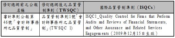 修訂總綱前之公報名稱,修訂總綱後之品質管制準則(TWSQC),國際品質管制準則(ISQCs),審計準則公報第46號「會計師事務所之品質管制」,品質管制準則1號「會計師事務所之品質管制」(TWSQC 1),ISQC1_Quality Control for Firms that Perform Audits and Reviews of Financial Statements, and Other Assurance and Related Services Engagements(2009年12月15日生效)