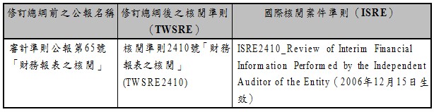 修訂總綱前之公報名稱,修訂總綱後之核閱準則(TWSRE),國際核閱案件準則(ISRE),審計準則公報第65號「財務報表之核閱」,核閱準則2410號「財務報表之核閱」(TWSRE2410),ISRE2410_Review of Interim Financial Information Performed by the Independent Auditor of the Entity(2006年12月15日生效)