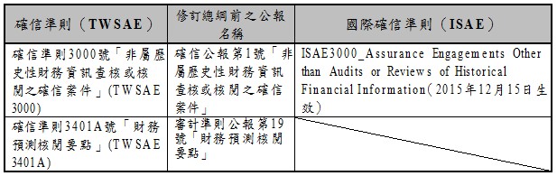 確信準則(TWSAE),修訂總綱前之公報名稱,國際確信準則(ISAE),確信準則3000號「非屬歷史性財務資訊查核或核閱之確信案件」(TWSAE 3000),確信公報第1號「非屬歷史性財務資訊查核或核閱之確信案件」,ISAE3000_Assurance Engagements Other than Audits or Reviews of Historical Financial Information(2015年12月15日生效),確信準則3401A號「財務預測核閱要點」(TWSAE 3401A),審計準則公報第19號「財務預測核閱要點」