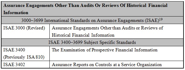 Assurance Engagements Other Than Audits Or Reviews Of Historical Financial Information,3000–3699 International Standards on Assurance Engagements (ISAE),ISAE 3000 (Revised),Assurance Engagements Other than Audits or Reviews of Historical Financial Information,ISAE 3400–3699 Subject Specific Standards,ISAE 3400,(Previously ISA 810),The Examination of Prospective Financial Information,ISAE 3402,Assurance Reports on Controls at a Service Organization,ISAE 3410,Assurance Engagements on Greenhouse Gas Statements,ISAE 3420,Assurance Engagements to Report on the Compilation of Pro Forma Financial Information Included in a Prospectus