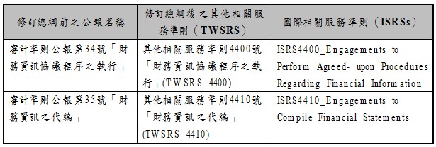 修訂總綱前之公報名稱,修訂總綱後之其他相關服務準則(TWSRS),國際相關服務準則(ISRSs),審計準則公報第34號「財務資訊協議程序之執行」,其他相關服務準則4400號「財務資訊協議程序之執行」(TWSRS 4400),ISRS4400_Engagements to Perform Agreed- upon Procedures Regarding Financial Information,審計準則公報第35號「財務資訊之代編」,其他相關服務準則4410號「財務資訊之代編」(TWSRS 4410),ISRS4410_Engagements to Compile Financial Statements