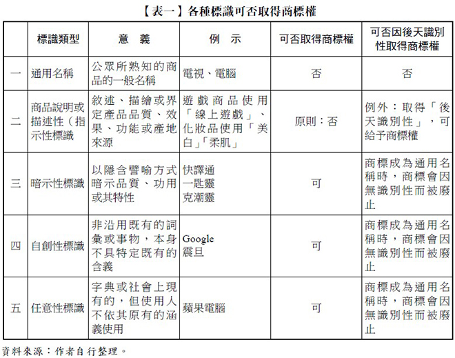 【表一】各種標識可否取得商標權,標識類型,意義,例示,可否取得商標權,可否因後天識別性取得商標權,一,通用名稱,公眾所熟知的商品的一般名稱,電視、電腦,否,否,二,商品說明或,描述性(指示性標識,敘述、描繪或界定產品品質、效果、功能或產地來源,遊戲商品使用「線上遊戲」、化妝品使用「美白」「柔肌」,原則:否,例外:取得「後天識別性」,可給予商標權,三,暗示性標識,以隱含譬喻方式暗示品質、功用或其特性,快譯通,一匙靈,克潮靈,可,商標成為通用名稱時,商標會因無識別性而被廢止,四,自創性標識,非沿用既有的詞彙或事物,本身不具特定既有的含義,Google,震旦,可,商標成為通用名稱時,商標會因無識別性而被廢止,五,任意性標識,字典或社會上現有的,但使用人不依其原有的涵義使用,蘋果電腦,可,商標成為通用名稱時,商標會因無識別性而被廢止