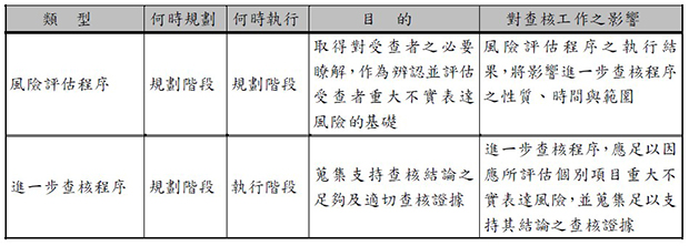 類型,何時規劃,何時執行,目的,對查核工作之影響,風險評估程序,規劃階段,規劃階段,取得對受查者之必要瞭解,作為辨認並評估受查者重大不實表達風險的基礎,風險評估程序之執行結果,將影響進一步查核程序之性質、時間與範圍,進一步查核程序,規劃階段,執行階段,蒐集支持查核結論之足夠及適切查核證據,進一步查核程序,應足以因應所評估個別項目重大不實表達風險,並蒐集足以支持其結論之查核證據