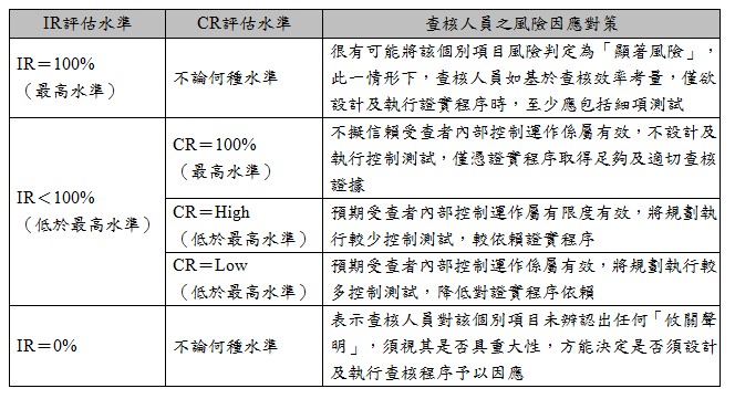 IR評估水準,CR評估水準,查核人員之風險因應對策,IR=100%(最高水準),不論何種水準,很有可能將該個別項目風險判定為「顯著風險」,此一情形下,查核人員如基於查核效率考量,僅欲設計及執行證實程序時,至少應包括細項測試,IR<100%(低於最高水準),CR=100%,(最高水準),不擬信賴受查者內部控制運作係屬有效,不設計及執行控制測試,僅憑證實程序取得足夠及適切查核證據,,CR=High(低於最高水準),預期受查者內部控制運作屬有限度有效,將規劃執行較少控制測試,較依賴證實程序,CR=Low(低於最高水準),預期受查者內部控制運作係屬有效,將規劃執行較多控制測試,降低對證實程序依賴,IR=0%,不論何種水準,表示查核人員對該個別項目未辨認出任何「攸關聲明」,須視其是否具重大性,方能決定是否須設計及執行查核程序予以因應