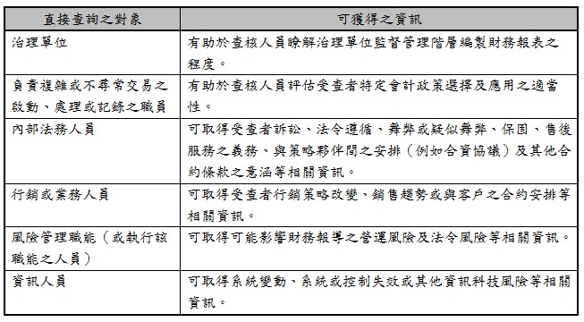 直接查詢之對象,可獲得之資訊,治理單位,有助於查核人員瞭解治理單位監督管理階層編製財務報表之程度。,負責複雜或不尋常交易之啟動、處理或記錄之職員,有助於查核人員評估受查者特定會計政策選擇及應用之適當性。,內部法務人員,可取得受查者訴訟、法令遵循、舞弊或疑似舞弊、保固、售後服務之義務、與策略夥伴間之安排(例如合資協議)及其他合約條款之意涵等相關資訊。,行銷或業務人員,可取得受查者行銷策略改變、銷售趨勢或與客戶之合約安排等相關資訊。,風險管理職能(或執行該職能之人員),可取得可能影響財務報導之營運風險及法令風險等相關資訊。,資訊人員,可取得系統變動、系統或控制失效或其他資訊科技風險等相關資訊。