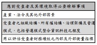 應對受查者及其環境取得必要瞭解事項,產業、法令及其他外部因素,受查者之組織結構、所有權結構、治理架構及營運模式,包括營運模式整合資訊科技之程度,用以評估受查者財務績效之內部及外部衡量指標