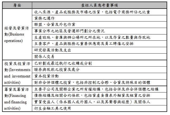 層面,查核人員應考量事項,經營及營業活動(Business operations),收入來源、產品或服務及市場之性質,包括電子商務所佔之比重,業務之運作,聯盟、合資及外包作業,事業分布之地區及營運部門劃分之情況,生產設施、倉庫與辦公場所之所在地,以及存貨之數量與存放地,主要客戶、產品與服務之重要供應商及員工聘僱之安排,研究發展活動及支出,關係人交易,投資及投資活動(Investments and investment activities),已計劃或最近執行之收購或分割,證券與放款之投資及處分,資本投資活動,對非合併個體之投資,包括非控制之合夥、合資及特殊目的個體,籌資及籌資活動(Financing and financing activities),主要子公司及關聯企業之所有權結構,包括合併及非合併個體之結構,債務結構及相關合約條款,包括資產負債表外融資及租賃之安排,實質受益人(係本國人或外國人,以及其聲譽與經歷)及關係人,衍生金融工具之使用