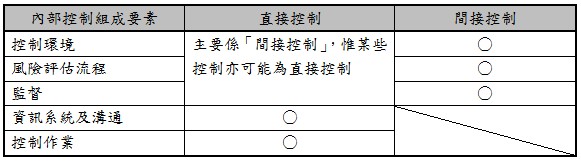 內部控制組成要素,直接控制,間接控制,控制環境,主要係「間接控制」,惟某些控制亦可能為直接控制,○,風險評估流程,○,監督,○,資訊系統及溝通,○,控制作業,○,