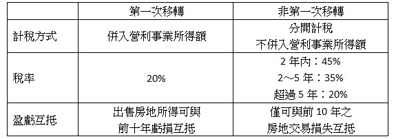 第一次移轉,非第一次移轉,計稅方式,併入營利事業所得額,分開計稅,不併入營利事業所得額,稅率,20%,2年內:45%,2~5年:35%,超過5年:20%,盈虧互抵,出售房地所得可與前十年虧損互抵,僅可與前10年之房地交易損失互抵