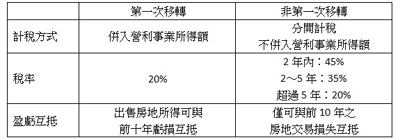 第一次移轉,非第一次移轉,計稅方式,併入營利事業所得額,分開計稅,不併入營利事業所得額,稅率,20%,2年內：45%,2～5年：35%,超過5年：20%,盈虧互抵,出售房地所得可與前十年虧損互抵,僅可與前10年之房地交易損失互抵