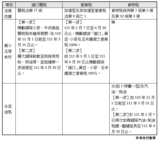 項目,進口關稅,營業稅,貨物稅,法規,依據,關稅法第77條,加值型及非加值型營業稅法第9條之1,貨物稅條例第7條第3項及第10條第3項,黃小玉等食材,【第一波】,機動調降小麥、牛肉貨品關稅稅率適用期間,係110年12月1日起至111年3月31日止。,【第二波】,擴大調降對象至烘焙用奶粉、奶油等,並延續第一波減徵至111年4月30日止。,【第一波】,111年2月7日至4月30日止,機動調減「進口」黃豆、小麥及玉米應徵之營業稅100%。,【第二波】,自111年5月1日至111年6月30日止機動調減「進口」黃豆、小麥、玉米應徵之營業稅100%。,無,水泥油氣,,,水泥(卜特蘭一型)及汽油、柴油,【第一波】自110年12月1日起至111年3月31日止。,【第二波】於111年2月7日再次加碼調降汽油、柴油稅額,繼續延長至111年4月30日止。