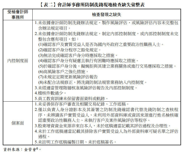 【表二】會計師事務所防制洗錢現地檢查缺失彙整表,受檢會計師,事務所,檢查發現之缺失m內控制度面,1.未依據會計師防制洗錢辦法規定,製作風險評估,或風險評估內容未完整包含辦法規定項目。2.未依據會計師防制洗錢辦法規定,制定內部控制制度,或內部控制制度未完整包含應有項目,如:(1)確認客戶及實質受益人是否為國內外政府之重要政治性職務人士。(2)確認客戶身分程序之豁免規定。(3)無法完成確認客戶身分時應採取之措施。(4)確認客戶身分有疑慮且執行有困難時應採取之措施。(5)於確認客戶身分後,擬婉拒與其建立業務關係或進行交易應採取之措施。(6)高風險客戶之強化措施。(7)未規定定期更新風險評估報告(8)未配合法規修正,將洗錢防制法規管業務納入內控制度。3.未經適當管理階層核准風險評估報告及內部控制制度。4.稽核件數過少。5.員工教育訓練未保留書面資料或軌跡。個案面,1.未妥善保存客戶審查及相關交易紀錄、工作底稿。2.僅以負責人身分證影本及其簽署之防制洗錢確認書代替洗錢防制之查核程序,未辨識客戶實質受益人、未利用外部資料庫或資訊來源進行姓名檢核確認重要政治性職務人士、未執行客戶及案件風險評估等程序。3.股東增資資金來源非來自本人,未於底稿適當記載其評估過程及合理性。4.未於工作底稿適當記載其排除客戶實質受益人為外部資料庫可疑名單之評估過程。5.未註明工作底稿編製日期、未於底稿簽名。