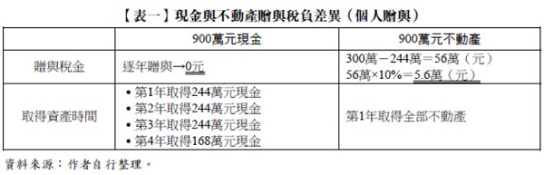 【表一】現金與不動產贈與稅負差異,個人贈與,900萬元現金,900萬元不動產,贈與稅金,逐年贈與→0元,取得資產時間,第1年取得244萬元現金,第2年取得244萬元現金,第3年取得244萬元現金,第4年取得168萬元現金,第1年取得全部不動產,56萬×10%＝5.6萬（元）,300萬－244萬＝56萬（元）